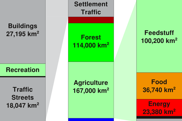 Exempel Tyskland
Med 233 invånare per km² är Tyskland fyra gånger tätare befolkat än världsgenomsnittet. Så här fungerar 1 000 m²-samhället och 100 förnybar energi.